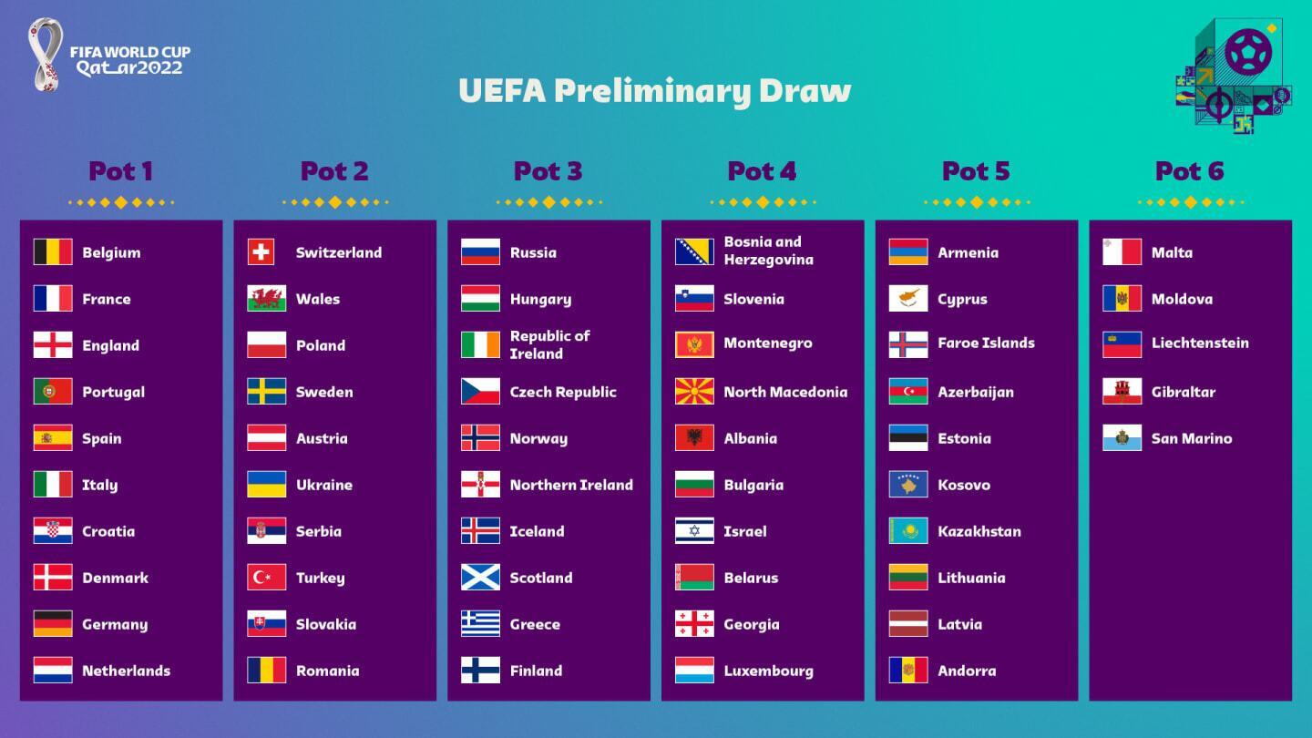 ФІФА оголосила кошики для жеребкування відбору ЧС-2022: де Україна