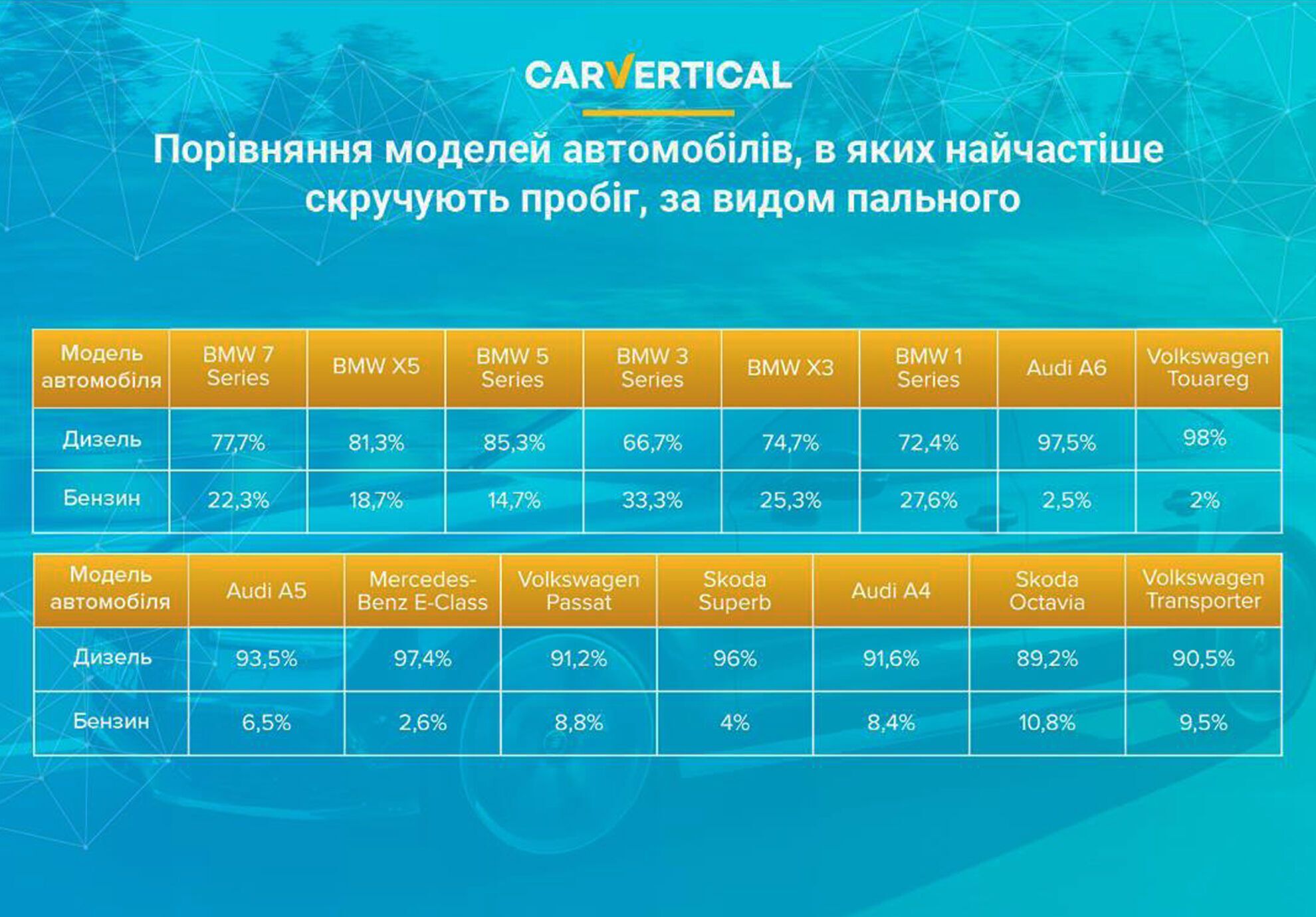 Порівняння за видом пального