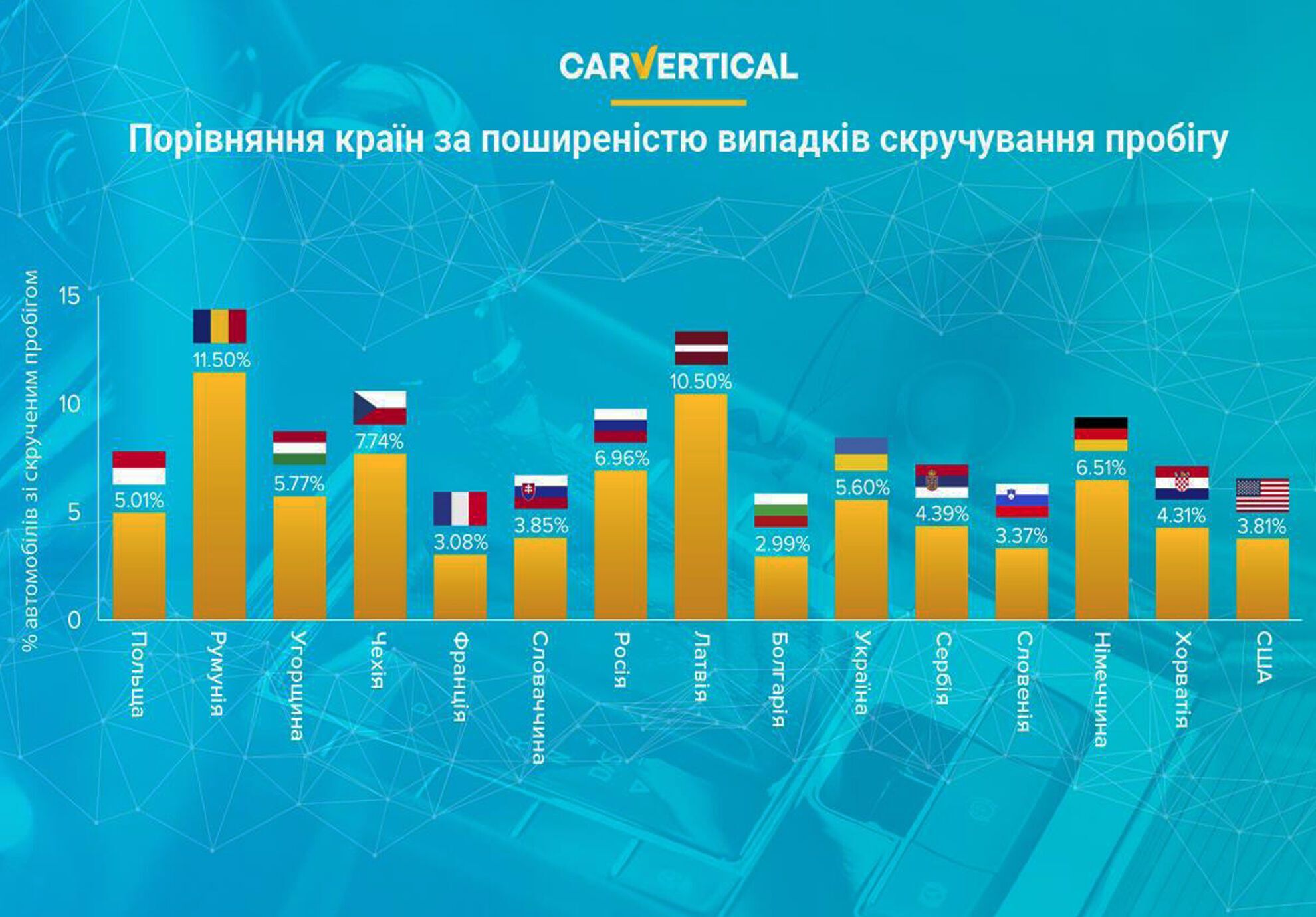 Порівняння країн за поширеністю випадків скручування пробігу