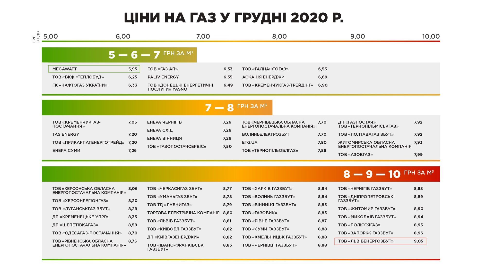 Українцям перерахували тарифи на газ: ціни різко відрізняються, а постачальника можна вибрати