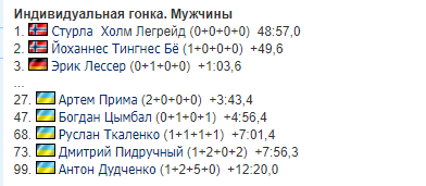 Збірна України невдало стартувала на Кубку світу з біатлону