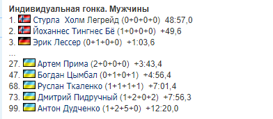 1-й этап Кубка мира по биатлону: результаты и отчеты