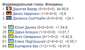 Українка з ідеальною стрільбою увійшла в топ-10 на Кубку світу з біатлону