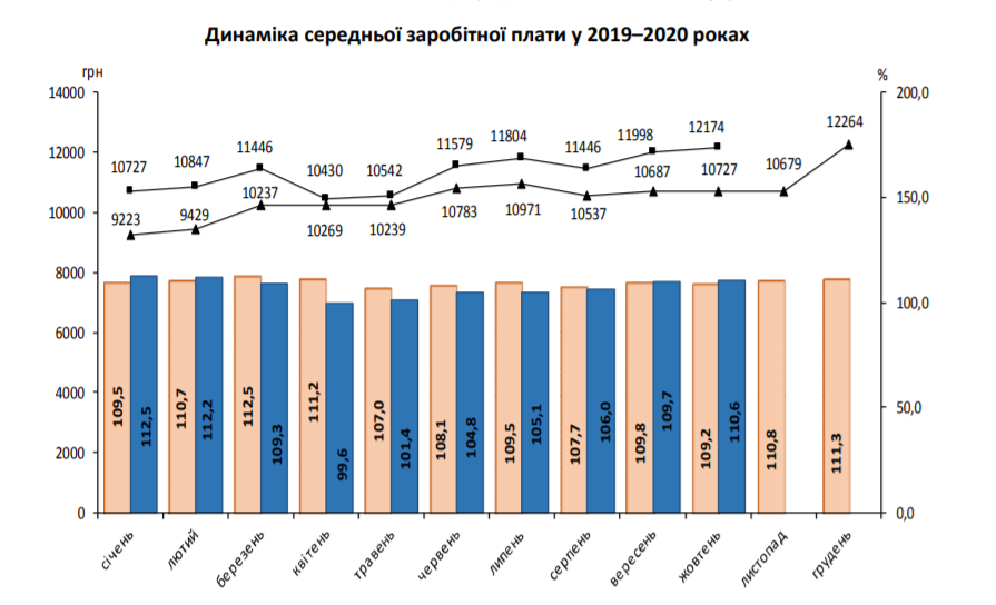 Українцям перерахували зарплати: названо три найбільш високооплачувані сфери