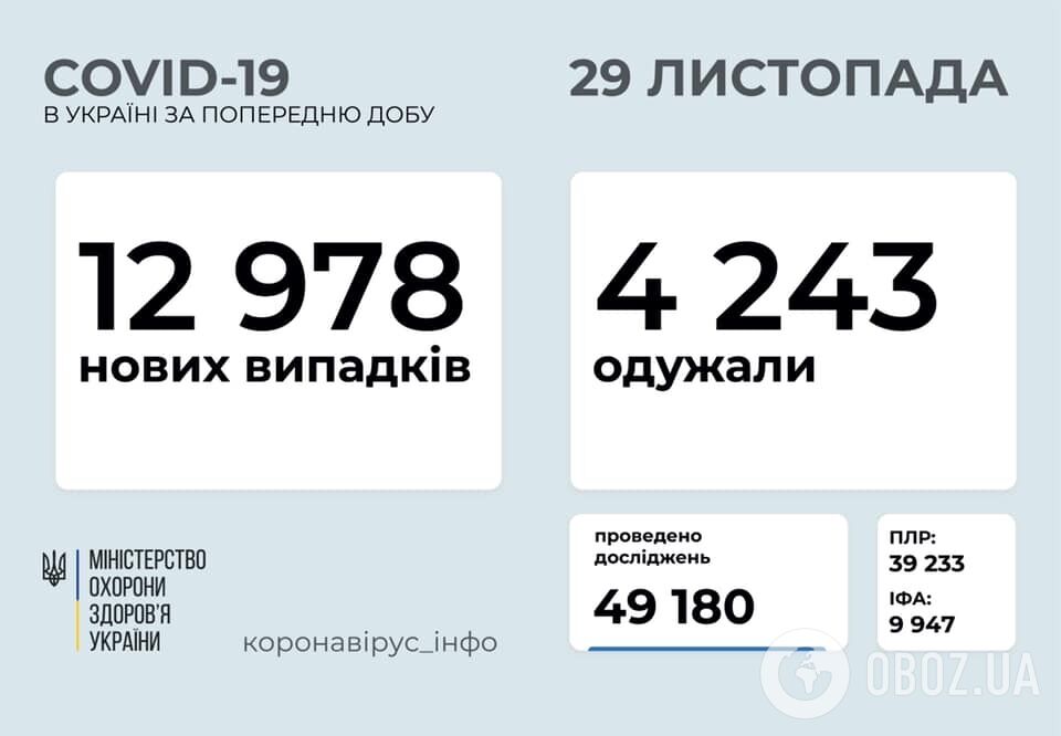 В Україні на COVID-19 захворіло ще майже 13 тисяч осіб