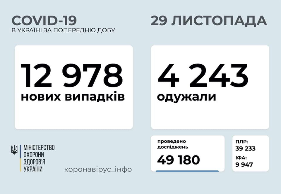 В Україні на COVID-19 захворіли ще майже 13 тисяч осіб