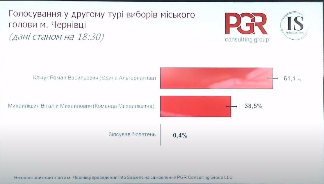 Вибори в Чернівцях: екзитполи назвали прізвище нового мера
