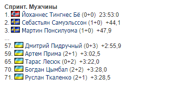 Українці провально виступили у спринті на Кубку світу з біатлону
