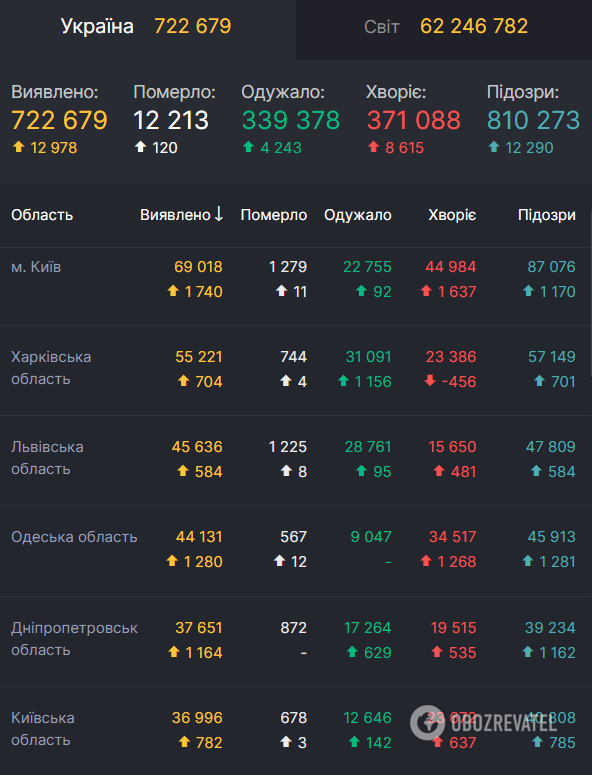 В Украине количество заражений COVID-19 достигло почти 723 тысяч