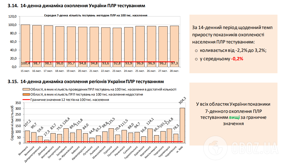Динамика охвата Украины ПЦР-тестированием