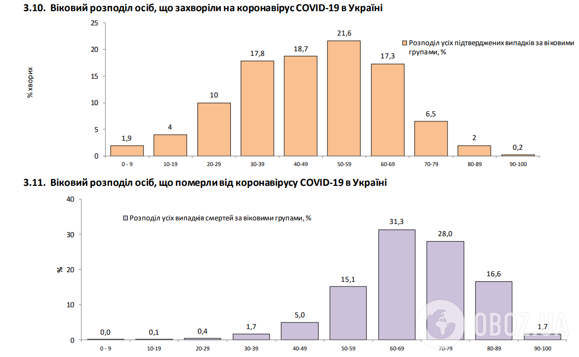 Віковий розподіл осіб, які захворіли на коронавірус і померли від нього в Україні