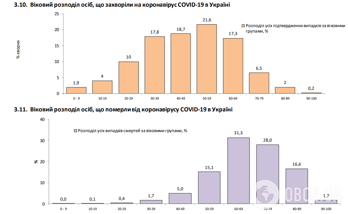 Возрастное распределение заболевших коронавирусом и умерших от него в Украине