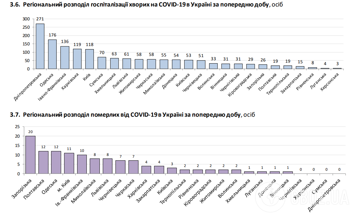 Региональное распределение госпитализации больных COVID-19 и тех, кто умер от него в Украине за минувшие сутки