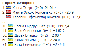 Украина в десятке завершила 1-й этап Кубка мира по биатлону