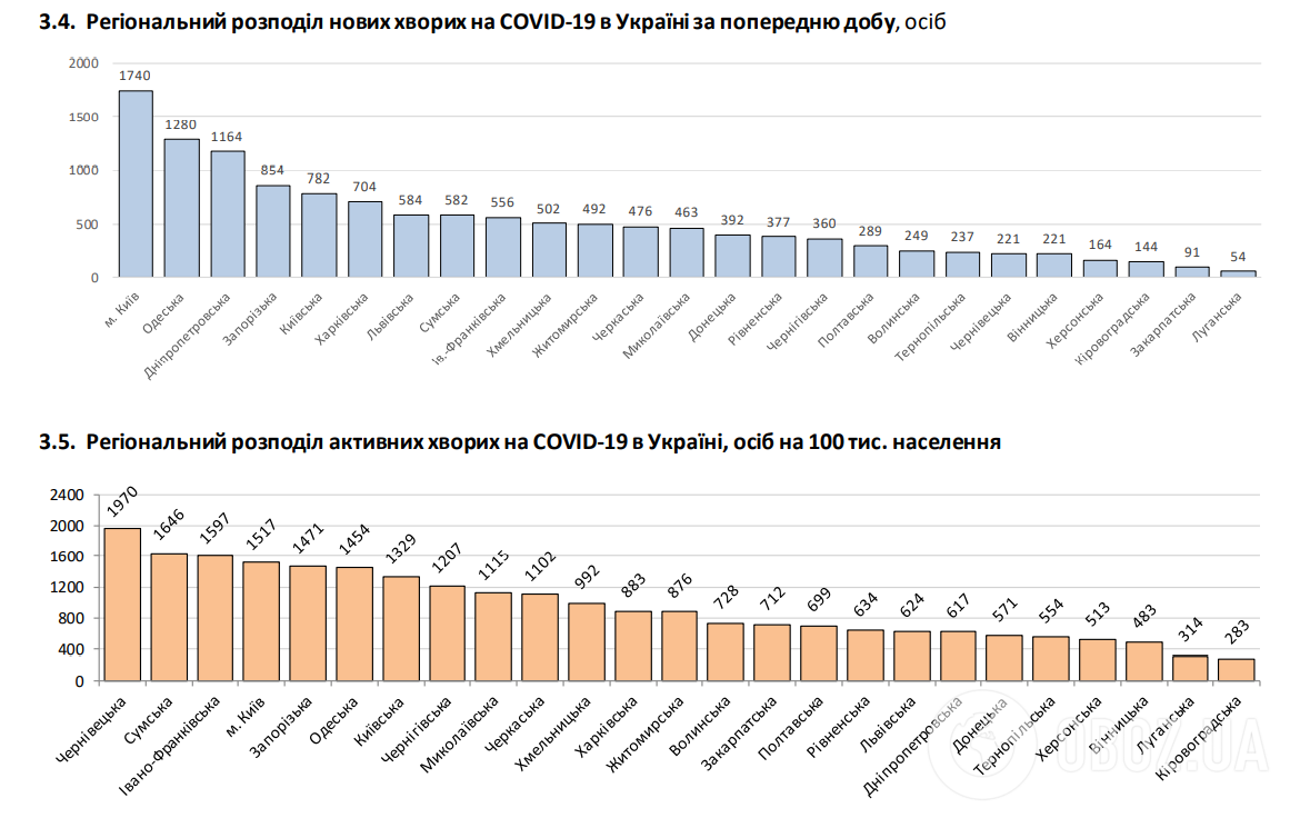 Региональное распределение новых больных COVID-19 в Украине за минувшие сутки