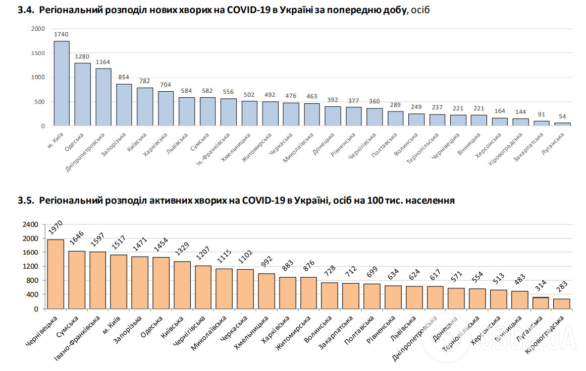 Регіональний розподіл нових хворих на COVID-19 в Україні за попередню добу