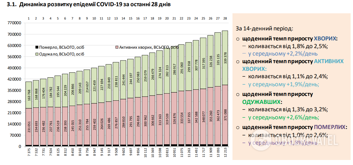 Динаміка розвитку епідемії COVID-19 за останні 28 днів в Україні