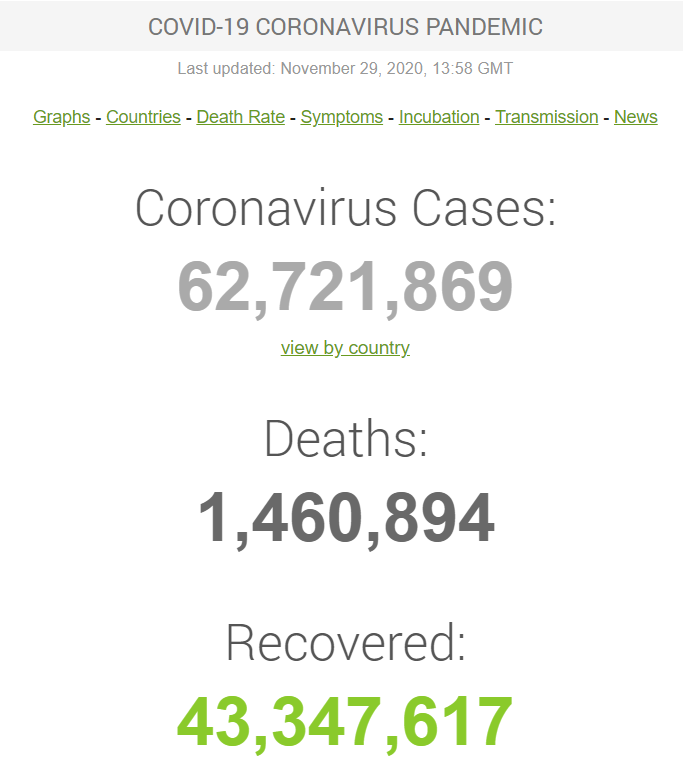 Коронавируса в мире заразились более 62,7 млн человек