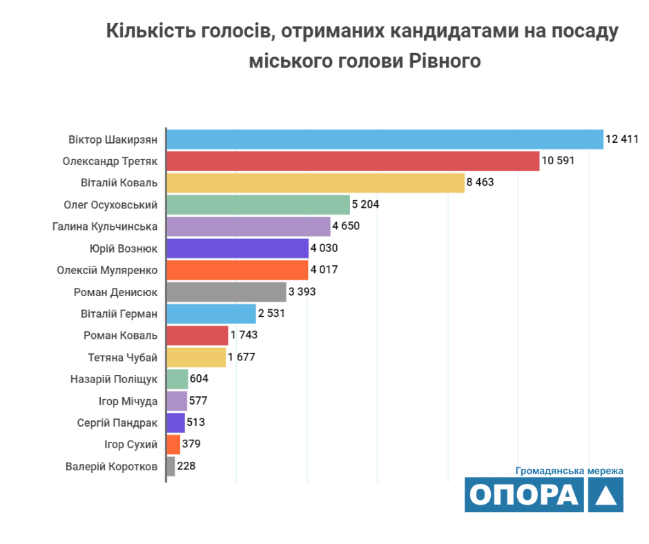 Александр Третьяк вышел во второй тур выборов.