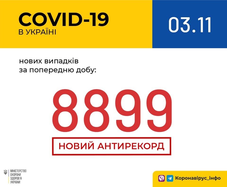 В Украине COVID-19 за сутки заболели почти 9 тысяч человек: данные на 3 ноября
