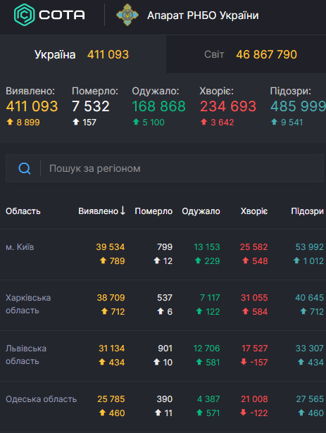 На коронавірус у світі захворіли понад 47 млн осіб: статистика на 3 листопада