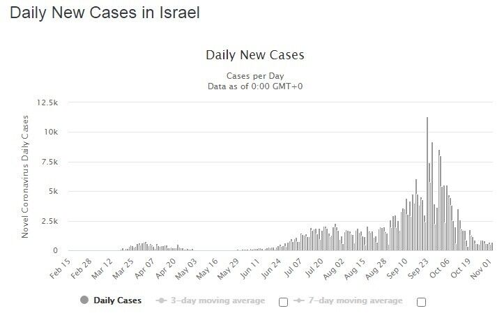 Статистика ежедневных случаев инфицирования