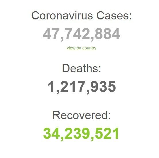 На коронавірус у світі захворіли понад 47 млн осіб: статистика на 3 листопада