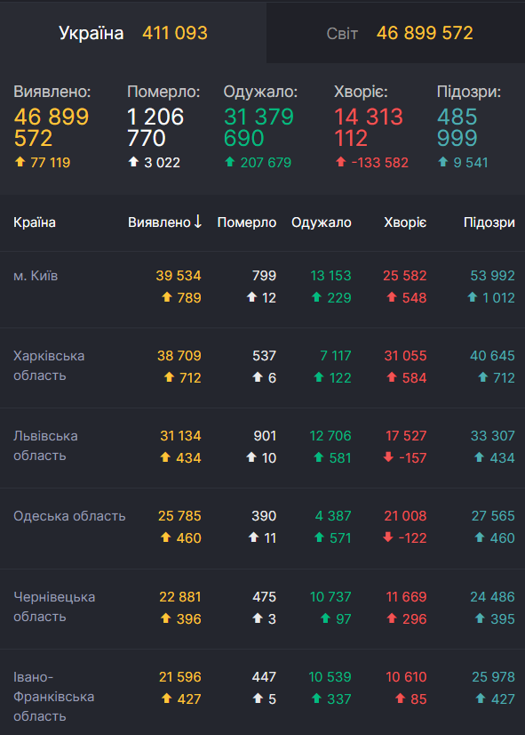 Данные по COVID-19 в Украине по состоянию на 3 ноября