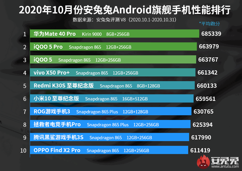 Названы самые мощные Android-смартфоны по версии AnTuTu