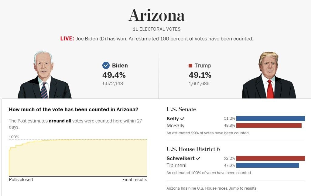 Штаты Аризона и Висконсин подтвердили победу Байдена на выборах президента США