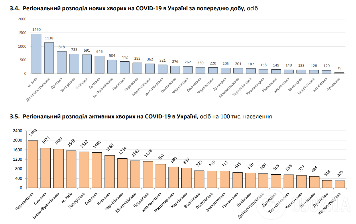 Регіональний розподіл нових хворих на COVID-19 в Україні.