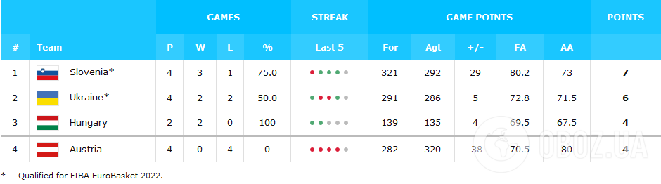Украина и Словения уже вышли на Евробаскет.