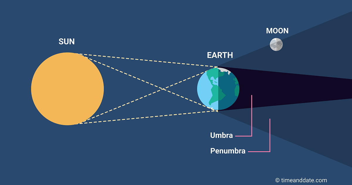 Схема напівтіньового затемнення. Півтінь – сіра область