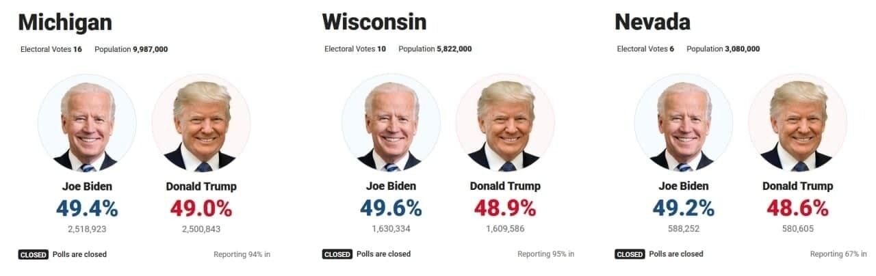 Байден – за крок від перемоги, Трамп чекає на результати в останніх штатах: усе про вибори президента США онлайн