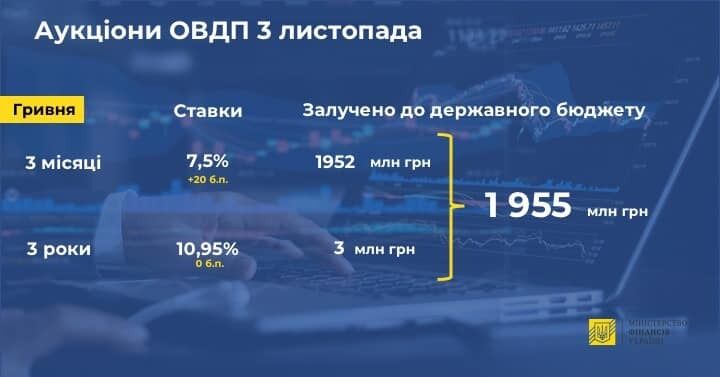Міністерство фінансів залучило 1,955 млрд гривень до державного бюджету