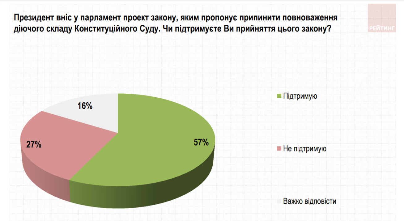 Украинцы оценили борьбу с коррупцией в стране