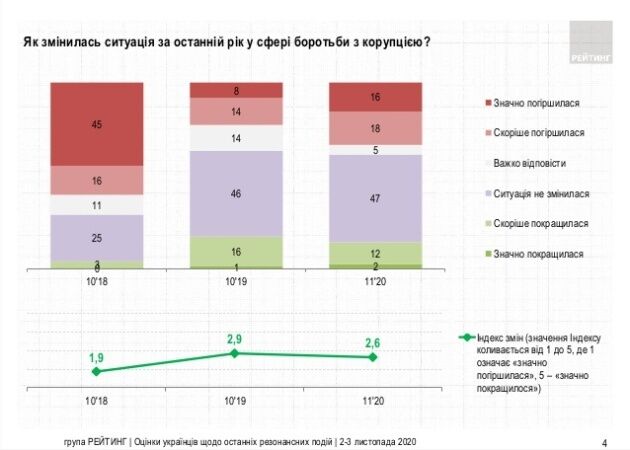 Майже половина українців не бачить поступу в боротьбі з корупцією – соцопитування. Інфографіка