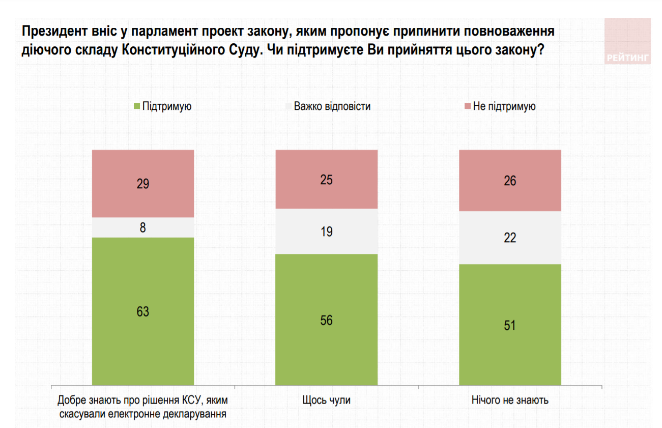 Українці оцінили боротьбу з корупцією в країні