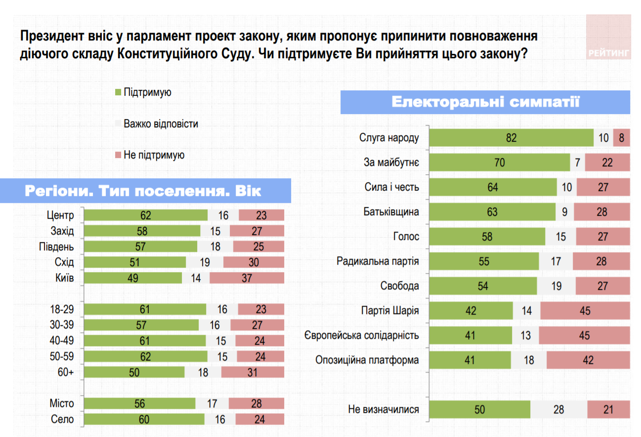 Українці оцінили боротьбу з корупцією в країні