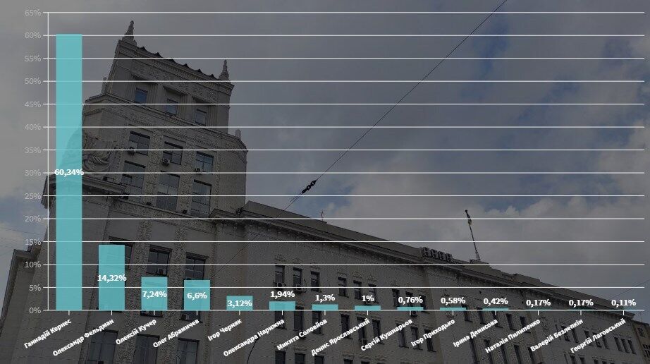 Результати голосування за мера Харкова.