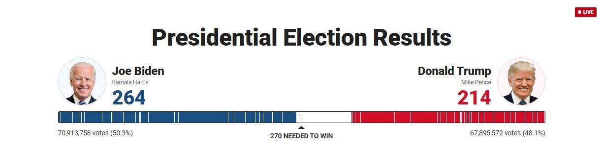Джо Байден опережает Дональда Трампа по голосам выборщиков