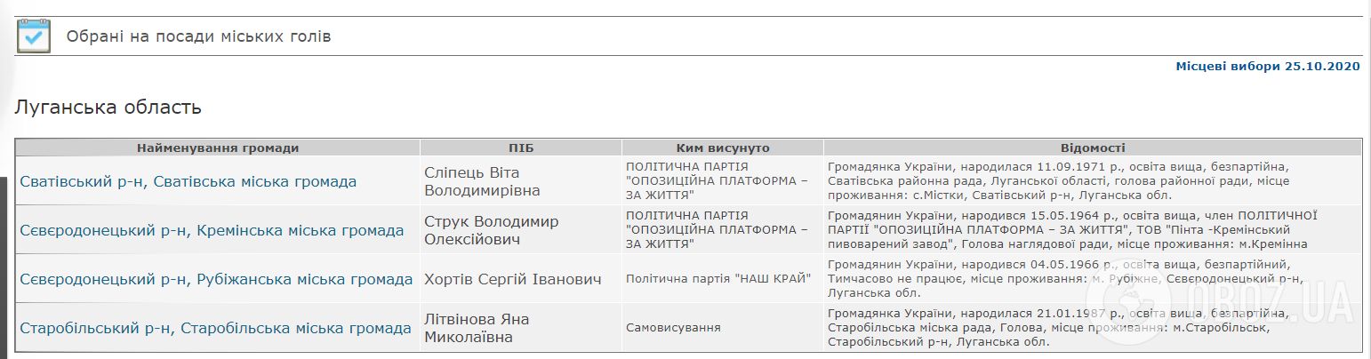 Результаты выборов мэра Кременной