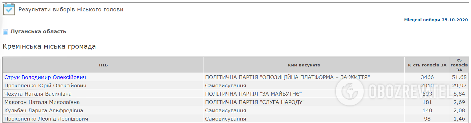 За Струка віддали свій голос 3466 виборців