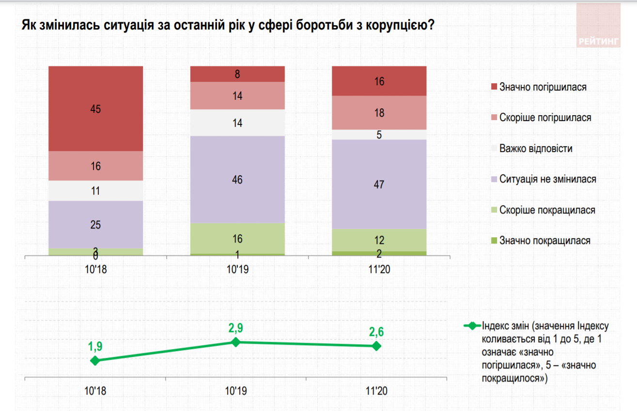 Оценка борьбы с коррупцией в Украине