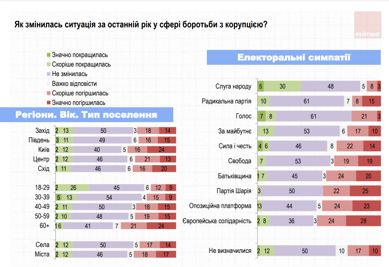 Оцінка українцями боротьби з корупцією в країні