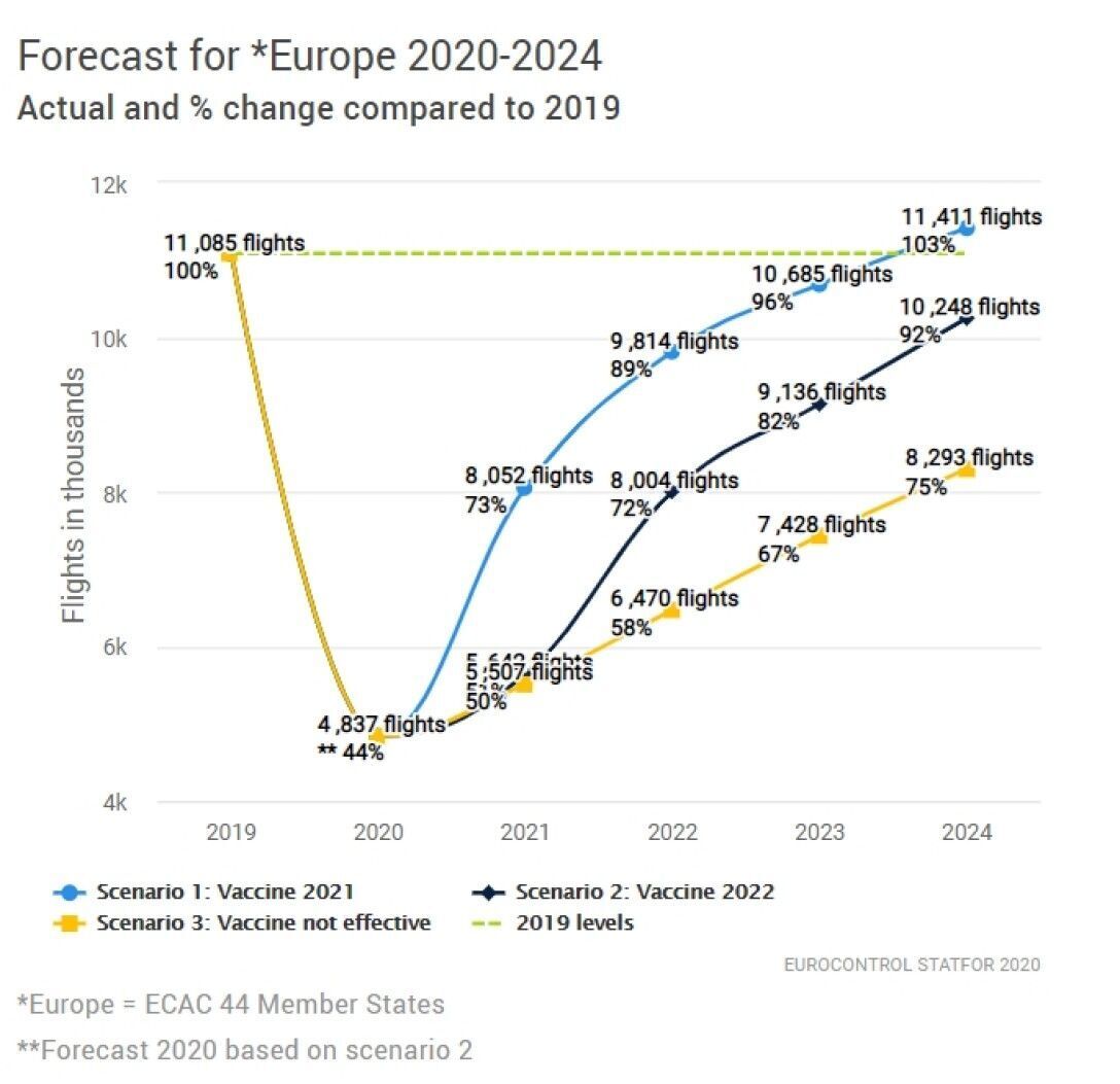 Коли можна буде вільно літати в Європу: озвучено прогноз