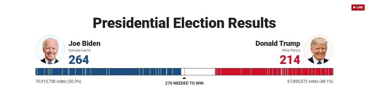 Байден – за крок від перемоги, Трамп чекає на результати в останніх штатах: усе про вибори президента США онлайн