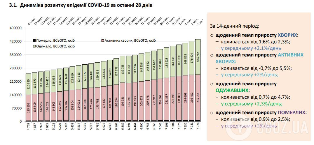 Динаміка розвитку епідемії COVID-19.