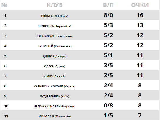 Победа в Одессе: результаты Суперлиги Париматч 5 ноября