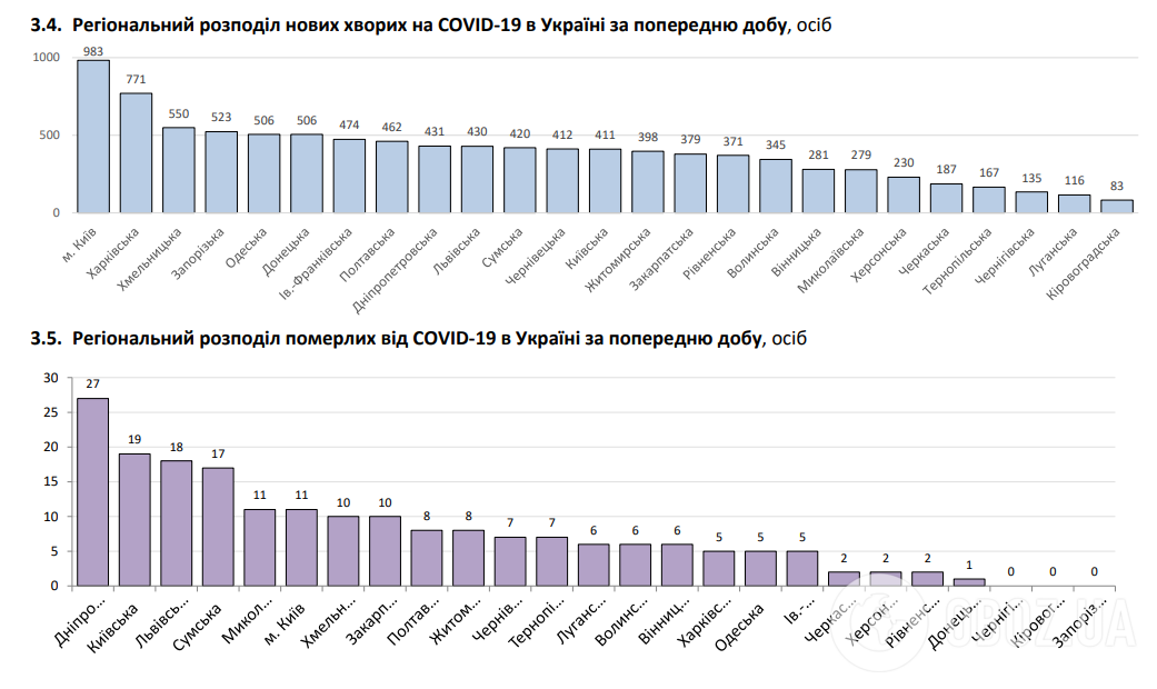 Региональное распределение новых больных COVID-19.